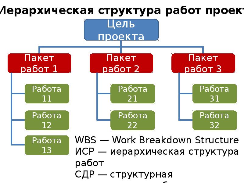 Пакет работ проекта это