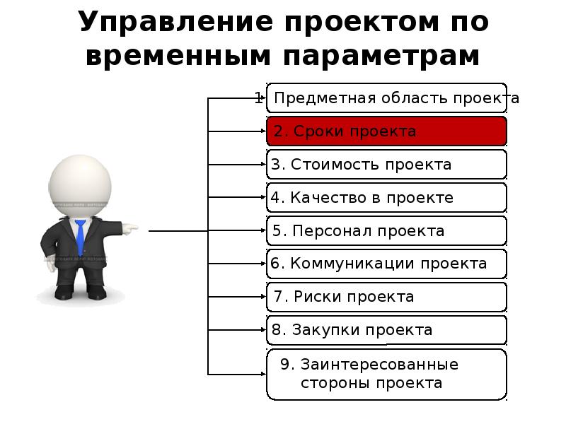 Основные принципы управления проектом