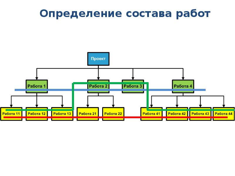 Понятие управления проектами реферат