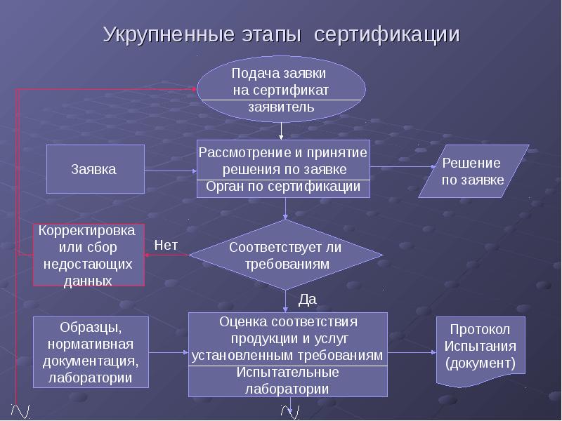 Этапы сертификации. Основные этапы процесса сертификации.