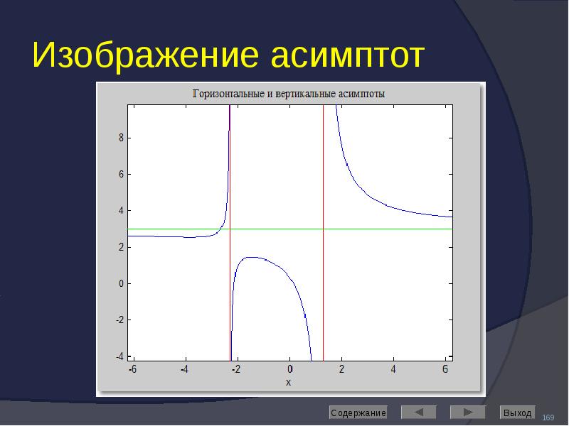 Изображение асимптот