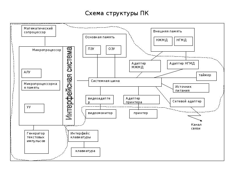 Структурная схема архитектура персонального компьютера