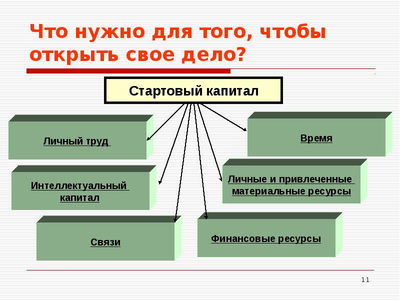 Что нужно чтобы открыть. Как открыть свое дело. Как открыть своё дело план. Доклад на тему как открыть свое дело. Что нужно чтобы открыть свое дело.