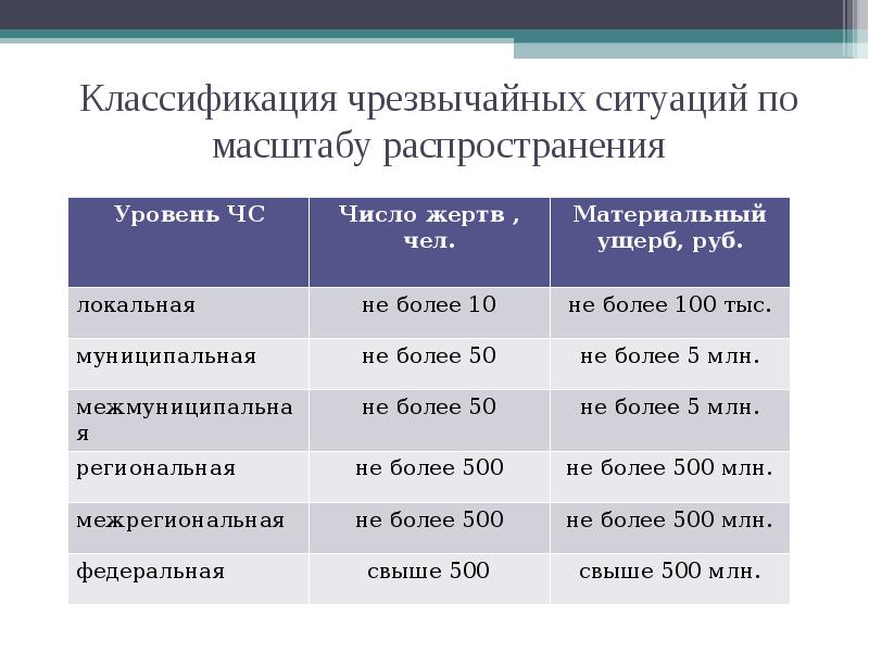 Чс классификация чс презентация