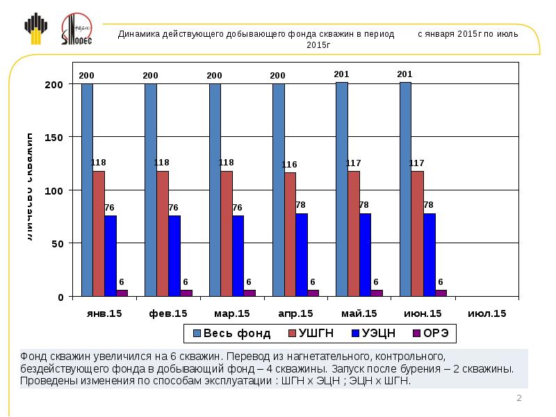 Действующие фонды. Динамика изменения фонда скважин. Динамика фонда добывающих и нагнетательных скважин. Фонд добывающих скважин. Нагнетательный фонд скважин это.