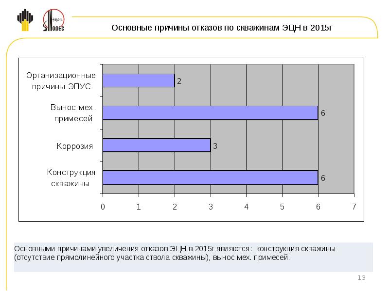 Причины отказа открытия. Основные причины отказа. Анализ причин отказов. Анализ причин ремонтов скважин. Причины обводнения продукции скважин.