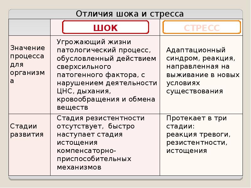 Общие реакции организма на повреждения презентация