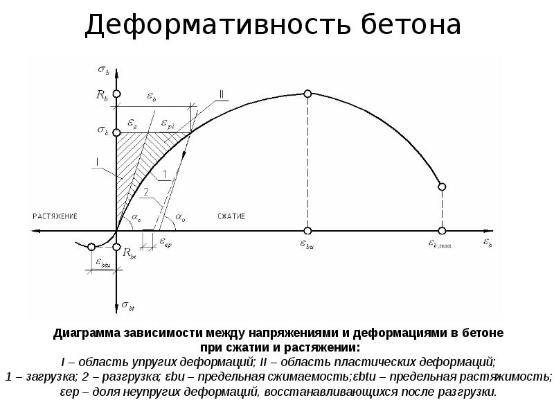 Диаграмма растяжение сжатие - 87 фото