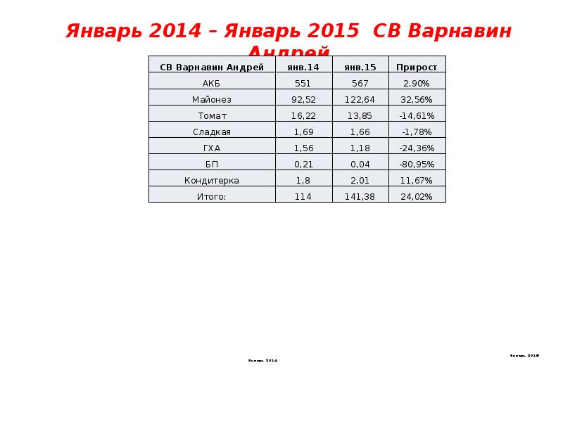 Январь 2014 – Январь 2015 СВ Варнавин Андрей