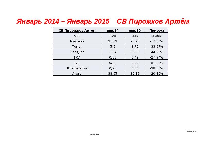 Январь 2014 – Январь 2015 СВ Пирожков Артём