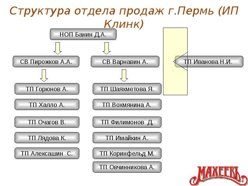 Структура отдела продаж схема