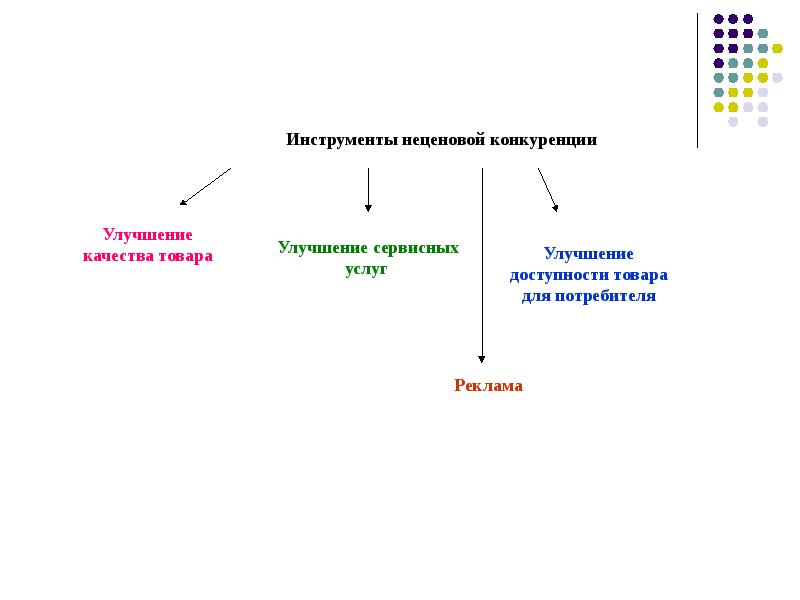 Примером Неценовой Конкуренции Является Предоставление Скидки