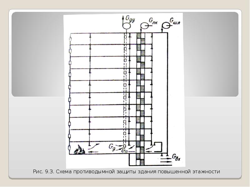 Противодымная защита. Схема противодымной защиты здания повышенной этажности. Схема подачи воды на здания повышенной этажности. Схема система противодымной защиты многоэтажных зданий. Здание повышенной этажности схема.