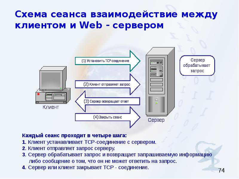 Соединение с сервером установлено. Схема взаимодействия между клиентом и сервером. Схемы взаимодействия провайдера и клиента. Клиент передает на сервер запрос на соединение. Модель клиент- сервер осуществляет взаимодействие через.