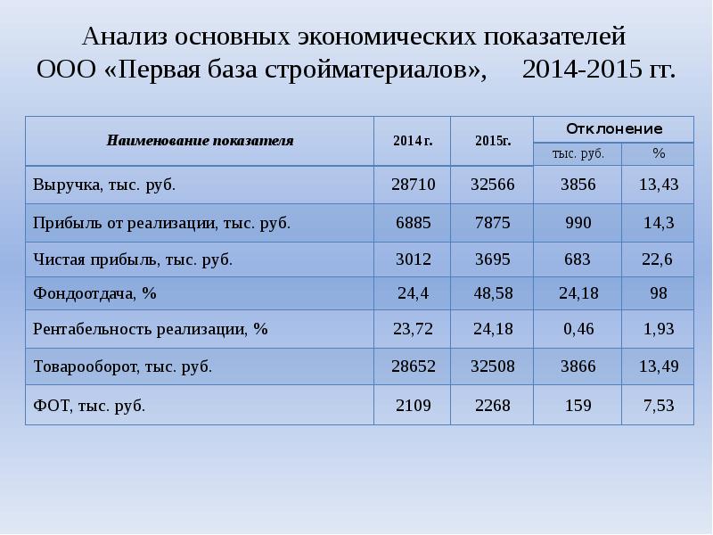 Анализ гг. Анализ основных экономических показателей. Основные экономические показатели деятельности ООО. Динамика основных экономических показателей деятельности ООО. Основные показатели складской деятельности.