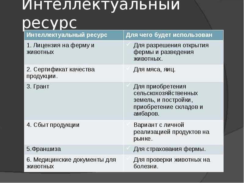 Интеллектуальные ресурсы. Интеллектуальные ресурсы кафе. Риски открытия фермы.