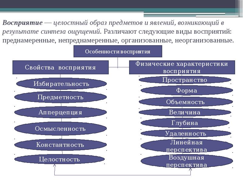 Целостный образ предмета возникающий при непосредственном