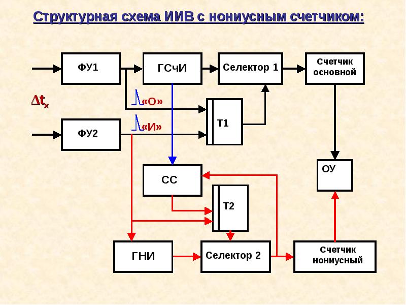 Схема измерения частоты