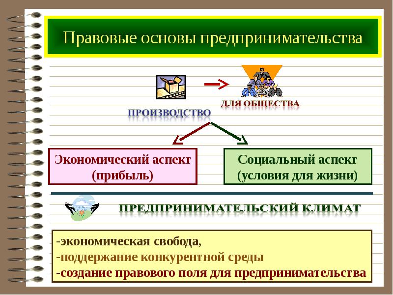 Социально правовые аспекты. Правовые основы предпринимательства. Правовые основы предпринимательской деятельности схема. Экономические и правовые основы предпринимательства. Экономические и правовые основы производственной деятельности.