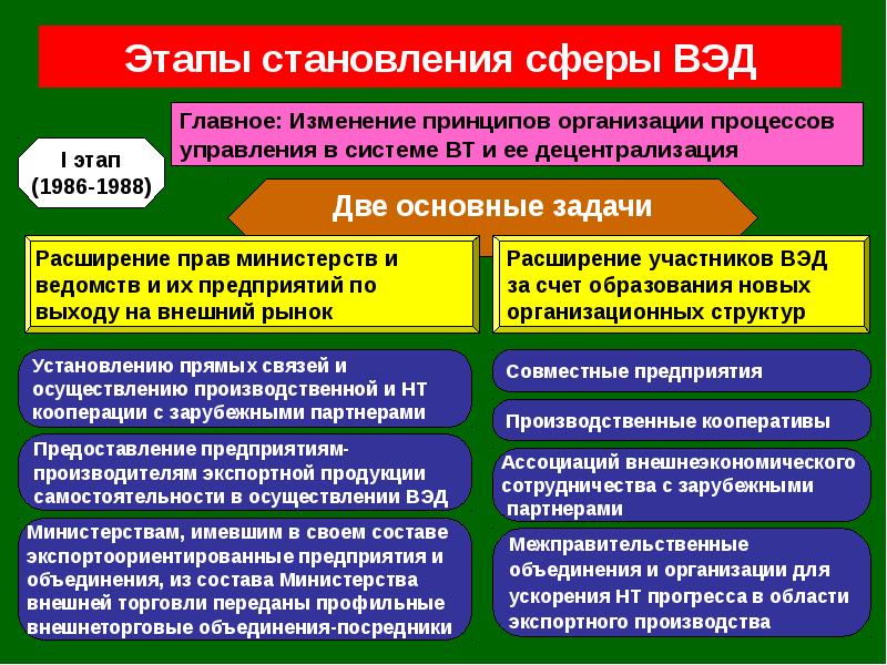 Внешнеторговая политика и методы государственного регулирования внешней торговли презентация