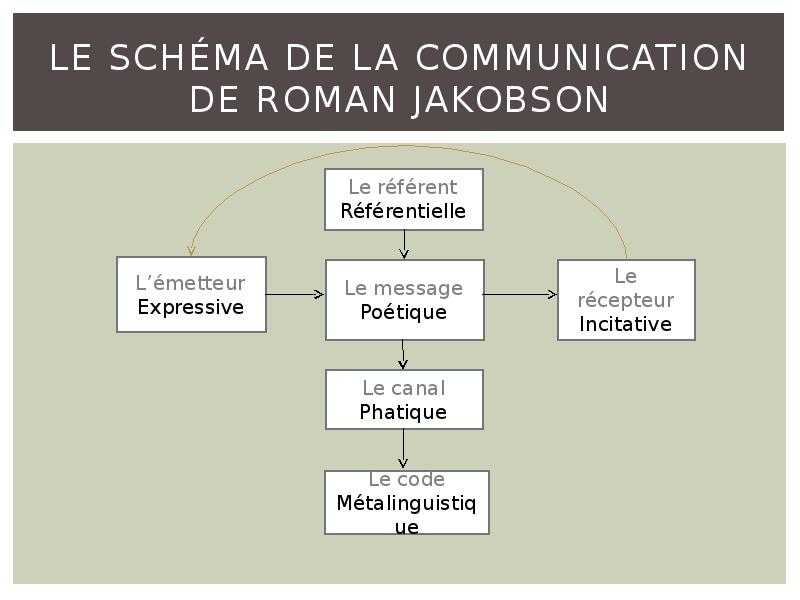 Le schéma de la communication de Roman Jakobson Le schéma de la communication de Roman Jakobson