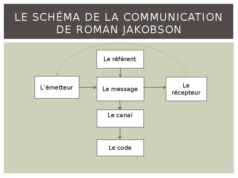Le schéma de la communication de Roman Jakobson Le schéma de la communication de Roman Jakobson