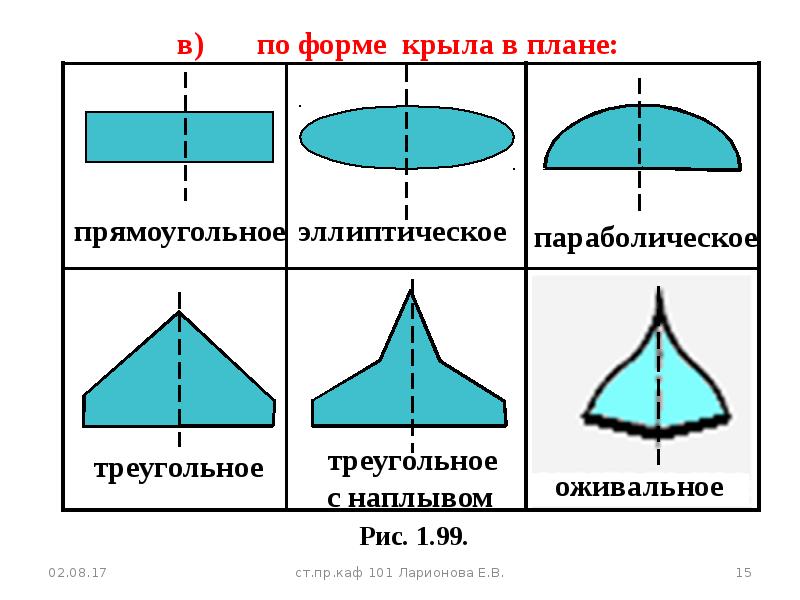 Геометрические характеристики крыла в плане