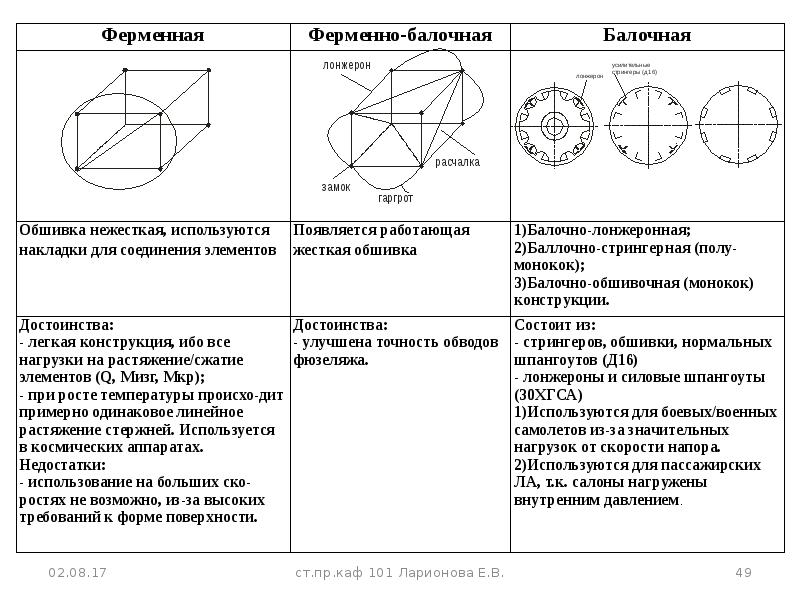 Типы крыла в плане