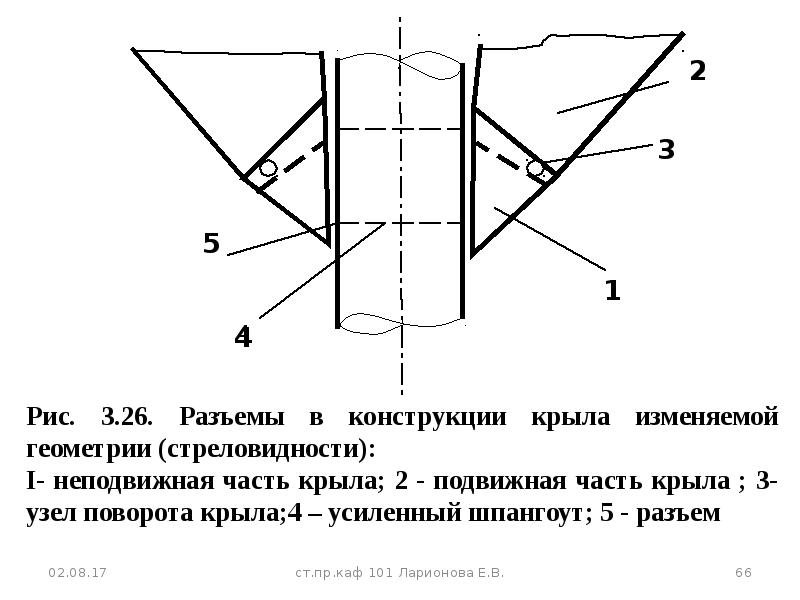 Характеристики крыла