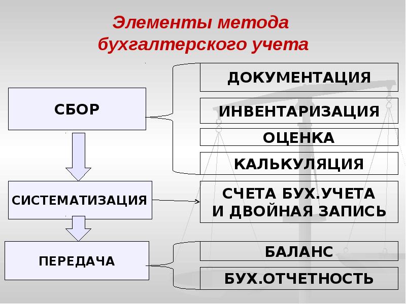 Элементы метода