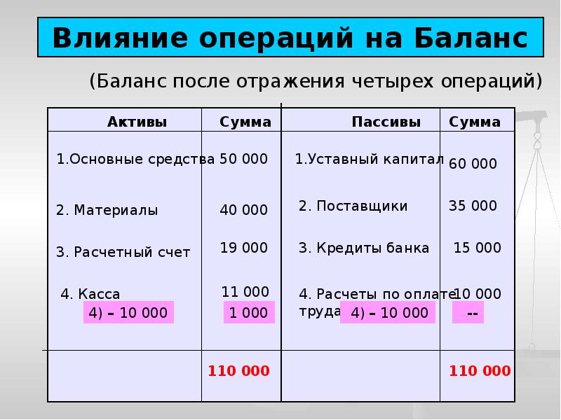 Операций влияния. Расчеты по оплате труда Актив или пассив. Влияние операций на баланс. Вступительный бухгалтерский баланс. Пассив Актив операция.