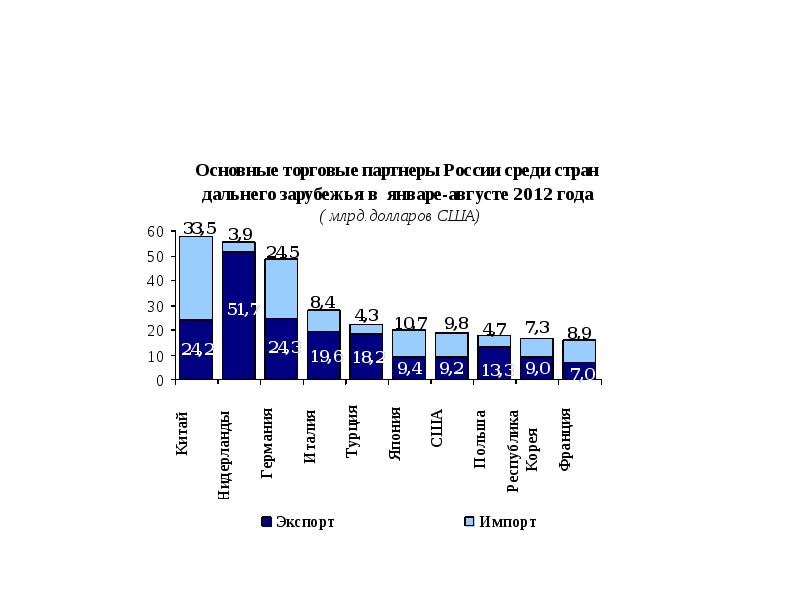 Страны дальнего зарубежья. Основные торговые партнеры России. Основные торговые партнеры США. Страны дальнего зарубежья России. Основные политические партнеры России.