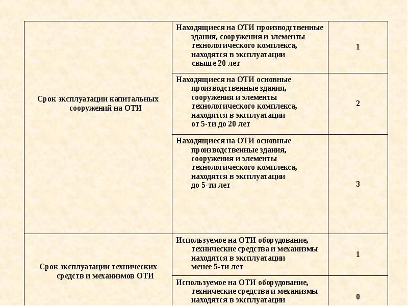 Категорирование объектов транспортной инфраструктуры