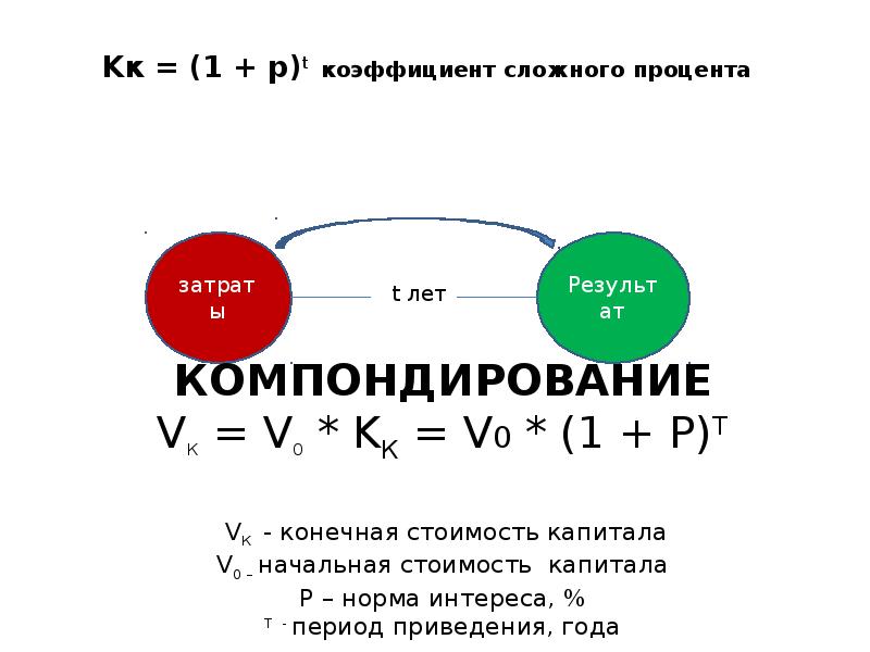 Сложный коэффициент. Норма интереса. A= vк-v0.