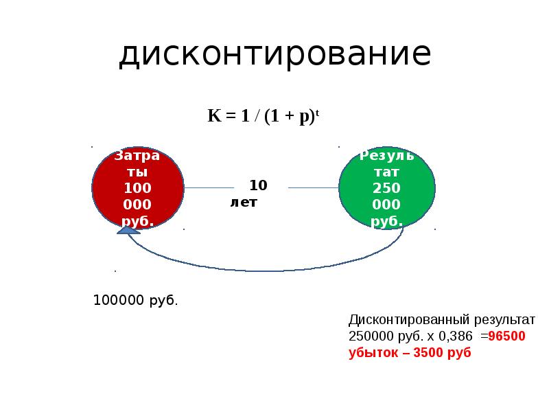 График дисконтирования. М1 в экономике это. Дисконтирование и компаундирование.