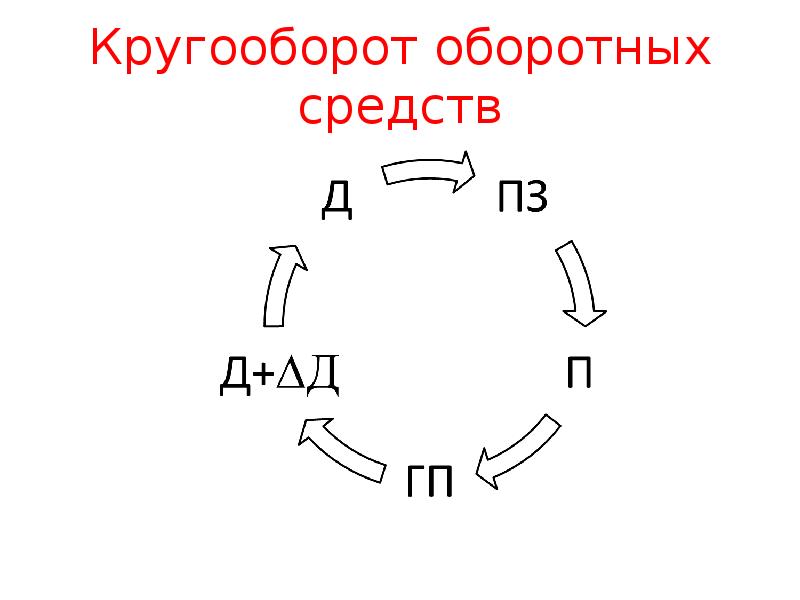 Схема кругооборота оборотных средств