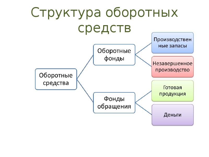 Оборотные структуры. Структура оборотного капитала в экономике. Структурой оборотных средств называется. Основные и оборотные средства структура и структура управления. Оборотные средства Лесное хозяйство.