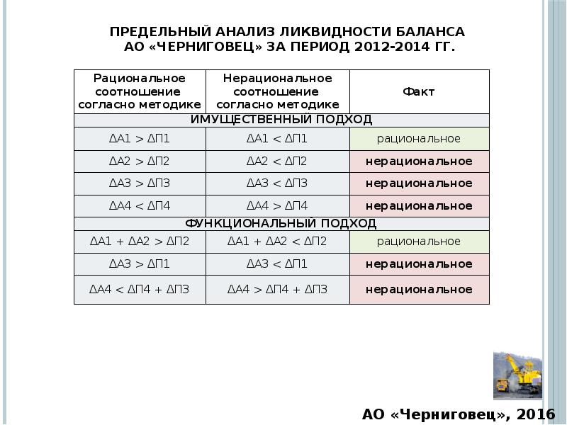 Анализ ликвидности баланса