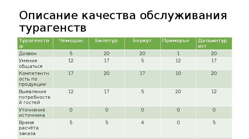 Оценка качества услуг презентация