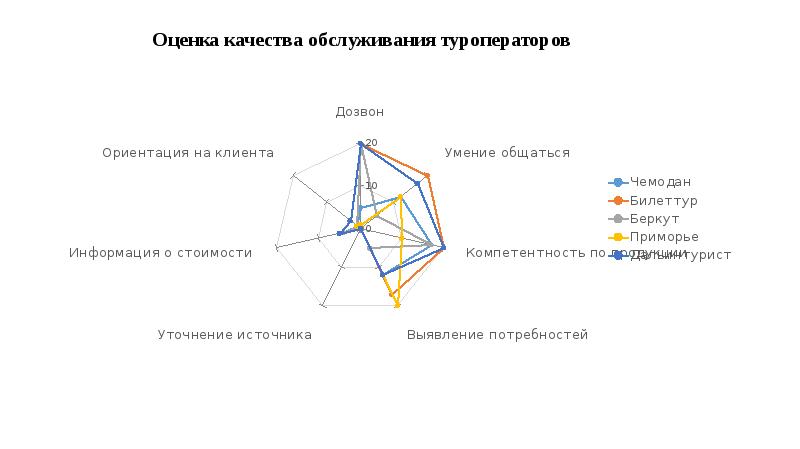 Оценка качества услуг презентация