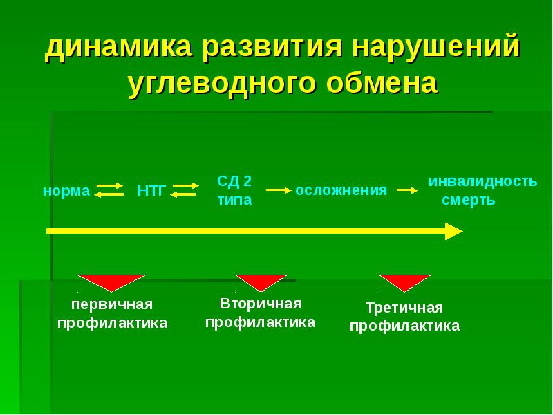 Нарушение углеводного обмена картинки