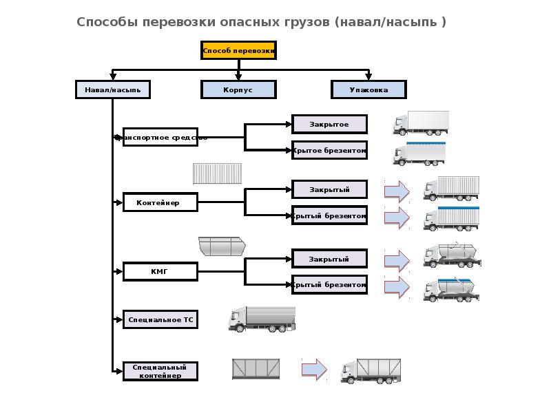 Классификация перевозки грузов