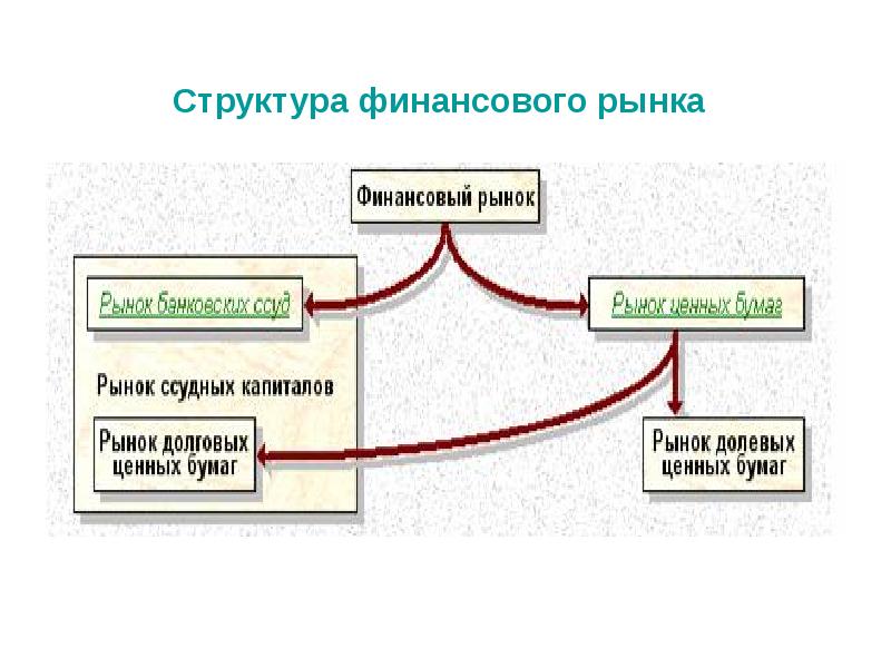 Структура финансового рынка схема