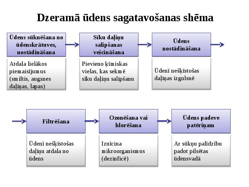Dzeramā ūdens sagatavošanas shēma