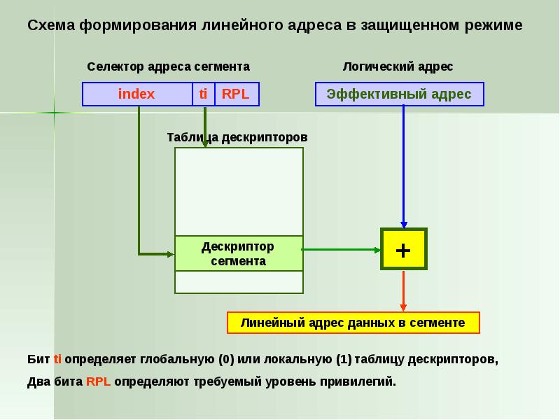 Организация пэвм