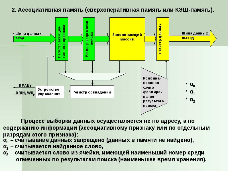 Организация памяти. Адресная организация памяти. Память ПЭВМ схема. Регистры и организация памяти. Память ПЭВМ таблица.