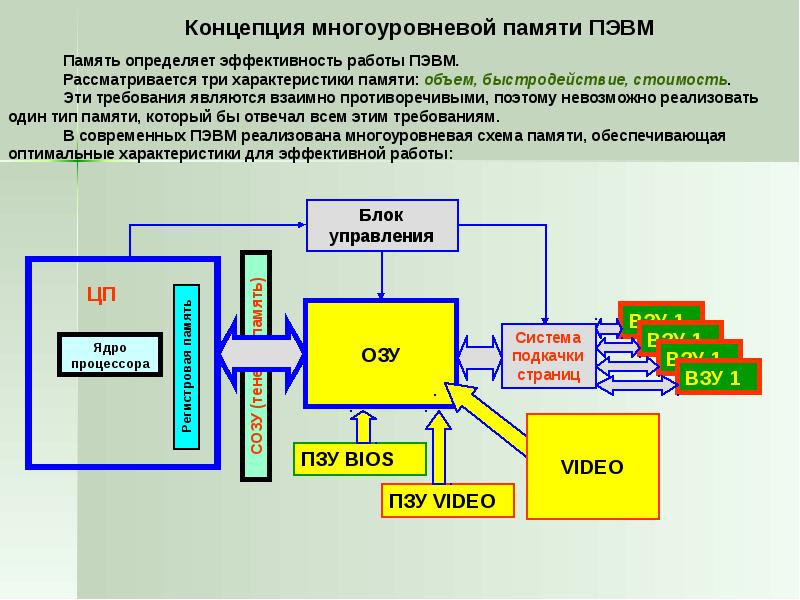 Основные характеристики пэвм