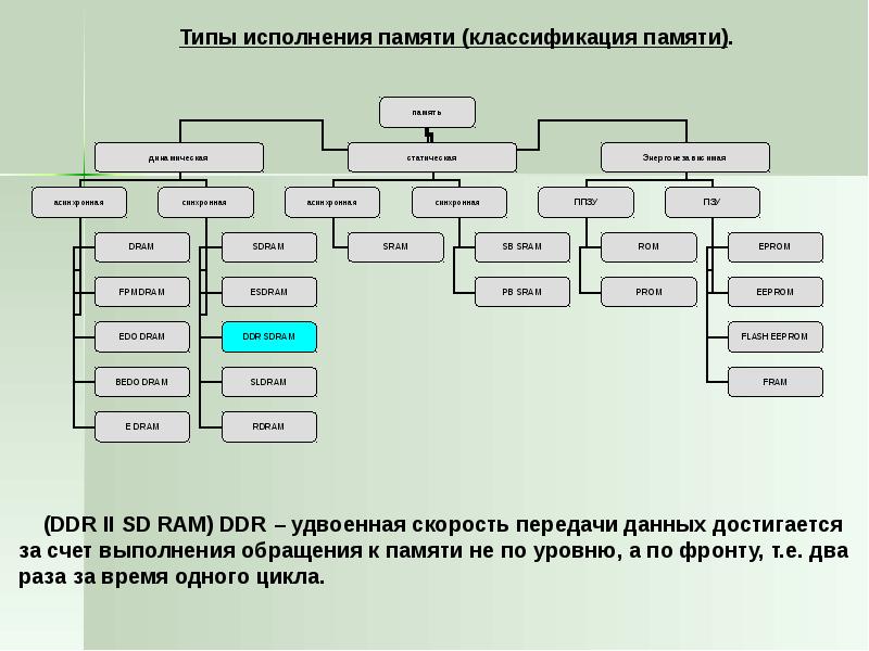 Организация пэвм