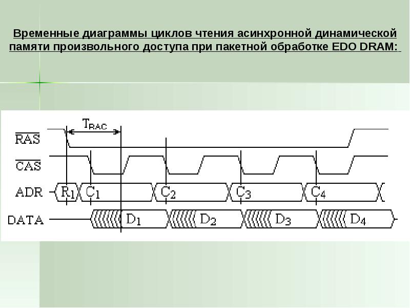 Временная диаграмма памяти