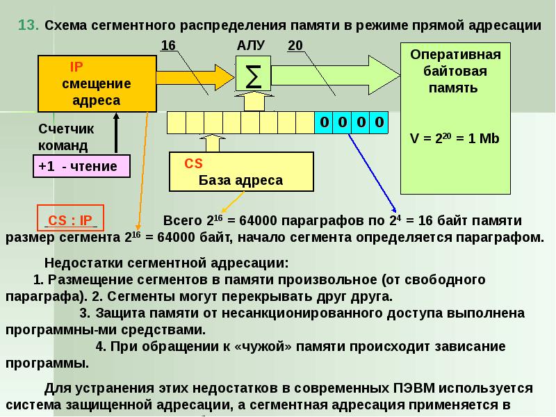 Характеристики пэвм. Сегментная адресация памяти. Сегментная адресация оперативной памяти. Структурную схему адресации в защищенном режиме. Защищённый режим адресации памяти.